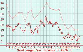 Courbe de la force du vent pour La Rochelle - Aerodrome (17)