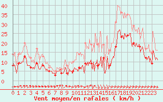 Courbe de la force du vent pour La Roche-sur-Yon (85)