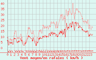 Courbe de la force du vent pour Nantes (44)