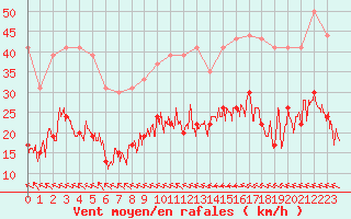 Courbe de la force du vent pour Muret (31)