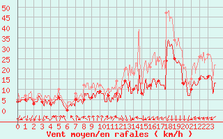 Courbe de la force du vent pour Biscarrosse (40)