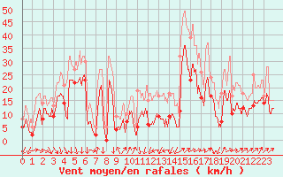 Courbe de la force du vent pour Saint-Auban (04)
