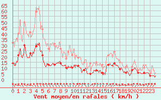 Courbe de la force du vent pour Esternay (51)