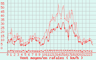 Courbe de la force du vent pour Grenoble/St-Etienne-St-Geoirs (38)