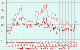 Courbe de la force du vent pour Evreux (27)