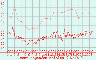 Courbe de la force du vent pour Ploumanac