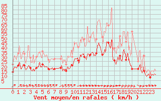 Courbe de la force du vent pour Bergerac (24)