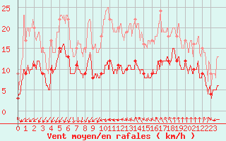 Courbe de la force du vent pour Ste (34)