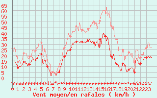 Courbe de la force du vent pour Cap Pertusato (2A)