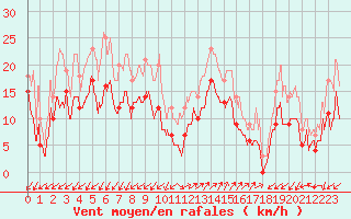 Courbe de la force du vent pour Ajaccio - Campo dell