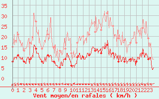 Courbe de la force du vent pour Lannion (22)