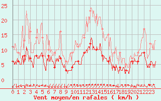 Courbe de la force du vent pour Ambrieu (01)