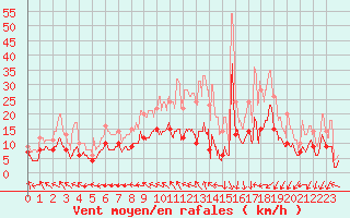 Courbe de la force du vent pour Limoges (87)
