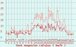 Courbe de la force du vent pour Montauban (82)