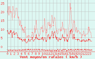 Courbe de la force du vent pour Gourdon (46)