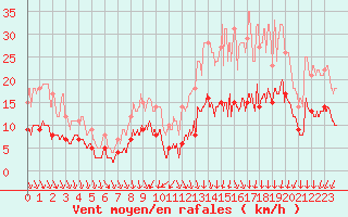 Courbe de la force du vent pour Chartres (28)