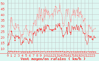 Courbe de la force du vent pour Toulouse-Blagnac (31)