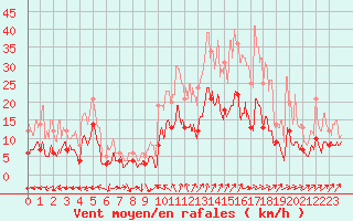 Courbe de la force du vent pour Auxerre-Perrigny (89)