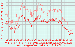 Courbe de la force du vent pour Orange (84)