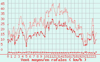 Courbe de la force du vent pour Le Luc - Cannet des Maures (83)