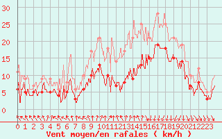 Courbe de la force du vent pour Saint-Brieuc (22)