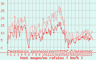 Courbe de la force du vent pour Salon-de-Provence (13)