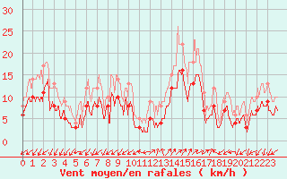 Courbe de la force du vent pour Ajaccio - Campo dell