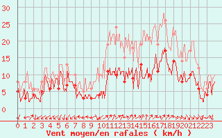 Courbe de la force du vent pour Annecy (74)