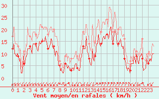 Courbe de la force du vent pour Ajaccio - Campo dell