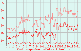 Courbe de la force du vent pour Cazaux (33)