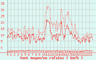 Courbe de la force du vent pour Lons-le-Saunier (39)