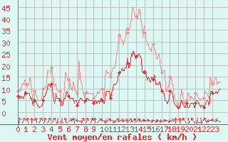 Courbe de la force du vent pour Dax (40)