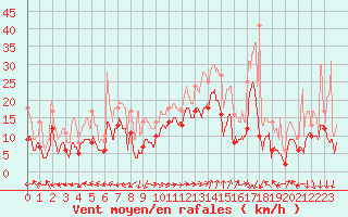 Courbe de la force du vent pour Marignane (13)