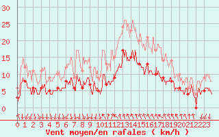 Courbe de la force du vent pour Cannes (06)