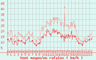 Courbe de la force du vent pour Cazaux (33)