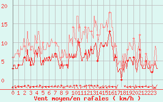 Courbe de la force du vent pour Montauban (82)