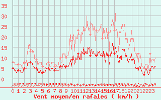 Courbe de la force du vent pour Martign-Briand (49)