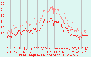 Courbe de la force du vent pour Cambrai / Epinoy (62)