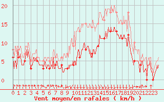 Courbe de la force du vent pour Chambry / Aix-Les-Bains (73)