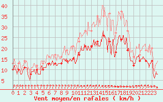 Courbe de la force du vent pour Landivisiau (29)