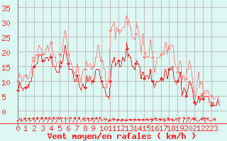 Courbe de la force du vent pour Ile Rousse (2B)