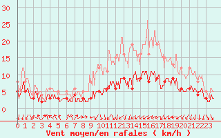 Courbe de la force du vent pour Colmar (68)