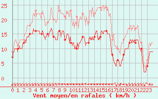 Courbe de la force du vent pour Cap Pertusato (2A)
