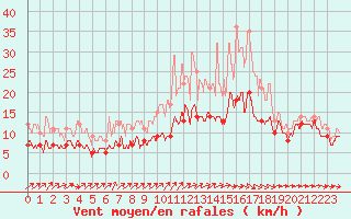 Courbe de la force du vent pour Mont-de-Marsan (40)