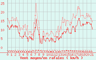 Courbe de la force du vent pour Pointe de Chassiron (17)