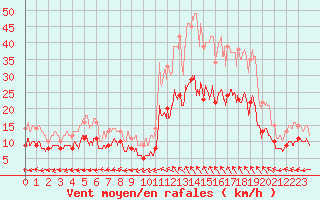 Courbe de la force du vent pour Montauban (82)