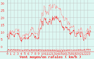 Courbe de la force du vent pour Muret (31)