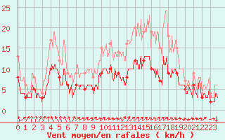 Courbe de la force du vent pour Aubenas - Lanas (07)