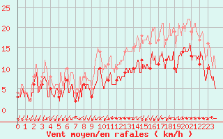 Courbe de la force du vent pour Cazaux (33)