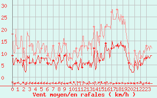 Courbe de la force du vent pour Mende - Chabrits (48)